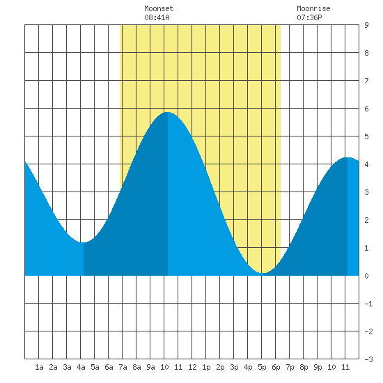 Newport Beach tide chart for Tuesday, October 11, 2022