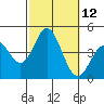 Newport Beach tide chart for Wednesday, October 12, 2022