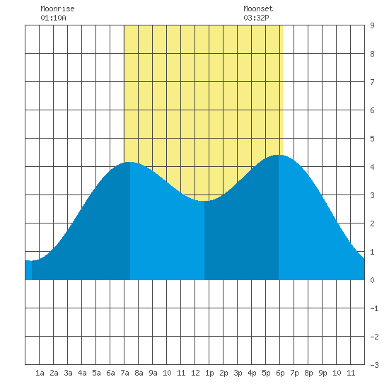 Newport Beach tide chart for Wednesday, October 19, 2022