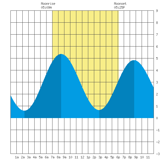 Newport Beach tide chart for Sunday, October 23, 2022