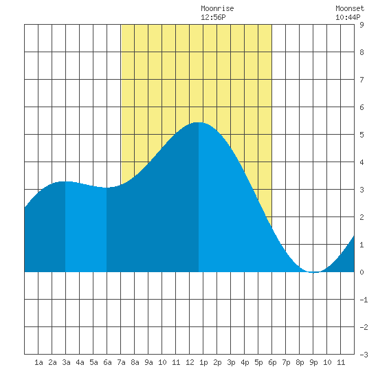 Newport Beach tide chart for Sunday, October 30, 2022
