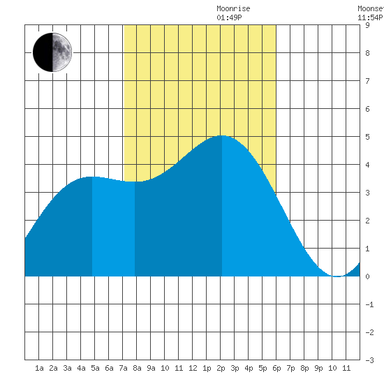Newport Beach tide chart for Monday, October 31, 2022