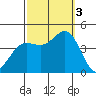 Newport Beach tide chart for Monday, October 3, 2022