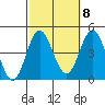 Newport Beach tide chart for Saturday, October 8, 2022