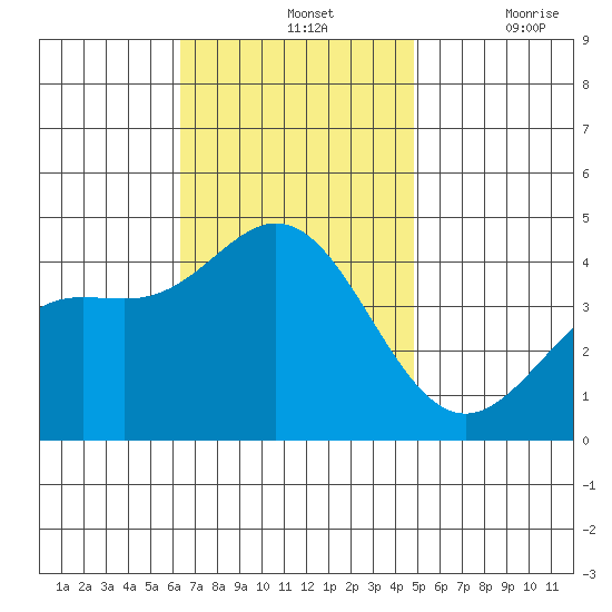 Newport Beach tide chart for Sunday, November 13, 2022