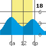 Newport Beach tide chart for Friday, November 18, 2022