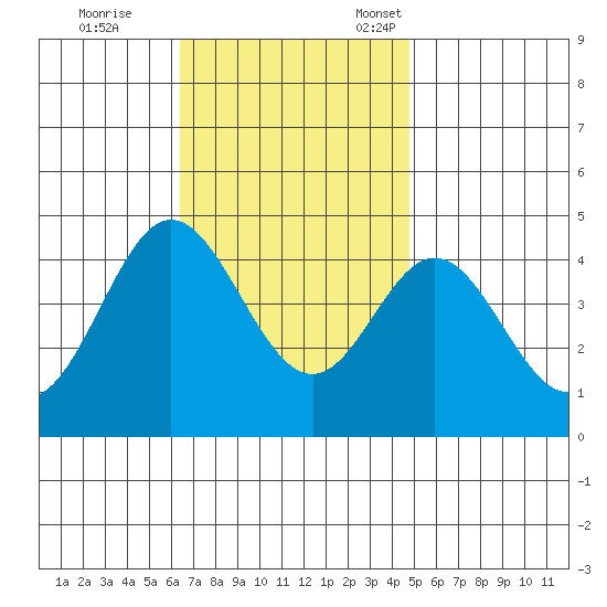 Newport Beach tide chart for Saturday, November 19, 2022