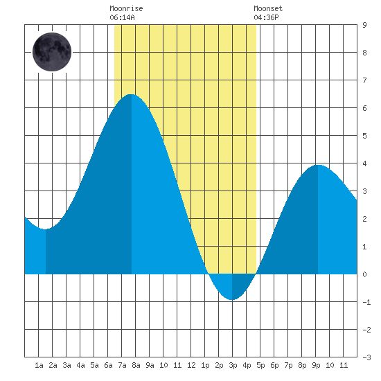 Newport Beach tide chart for Wednesday, November 23, 2022