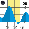 Newport Beach tide chart for Wednesday, November 23, 2022