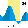 Newport Beach tide chart for Thursday, November 24, 2022