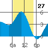 Newport Beach tide chart for Sunday, November 27, 2022