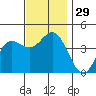 Newport Beach tide chart for Tuesday, November 29, 2022