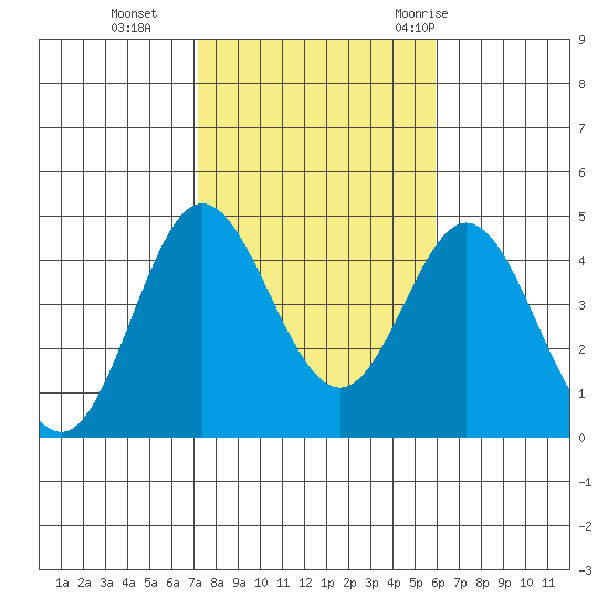 Newport Beach tide chart for Friday, November 4, 2022