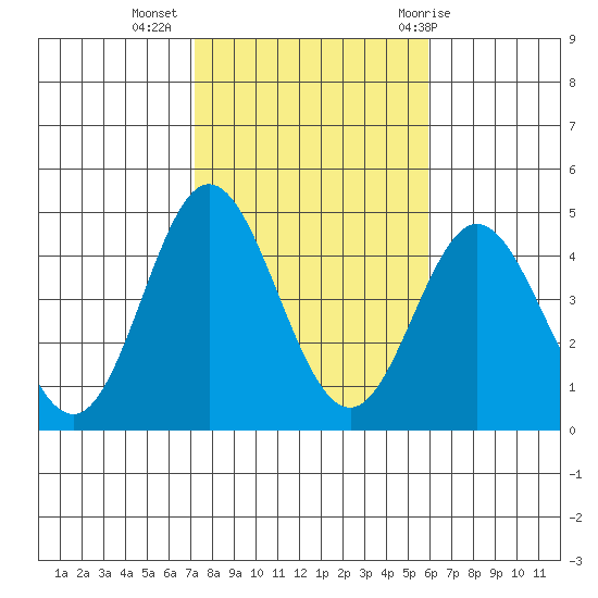 Newport Beach tide chart for Saturday, November 5, 2022