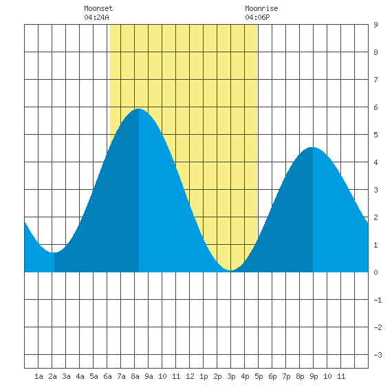 Newport Beach tide chart for Sunday, November 6, 2022