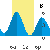 Newport Beach tide chart for Sunday, November 6, 2022