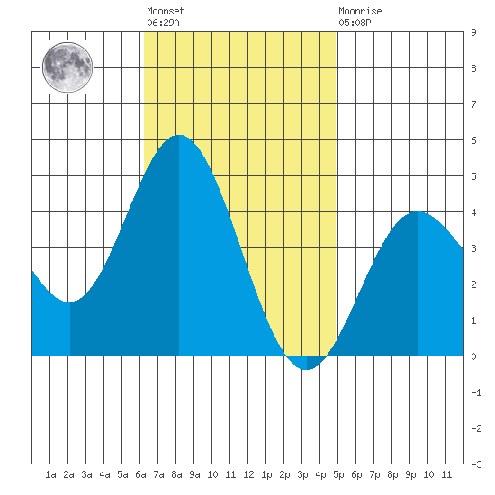 Newport Beach tide chart for Tuesday, November 8, 2022