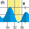 Newport Beach tide chart for Tuesday, November 8, 2022