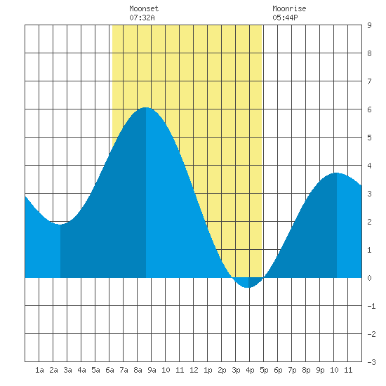 Newport Beach tide chart for Wednesday, November 9, 2022