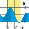 Newport Beach tide chart for Wednesday, November 9, 2022