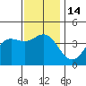 Newport Beach tide chart for Wednesday, December 14, 2022