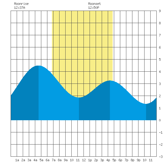 Newport Beach tide chart for Saturday, December 17, 2022
