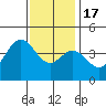 Newport Beach tide chart for Saturday, December 17, 2022