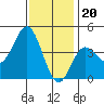 Newport Beach tide chart for Tuesday, December 20, 2022