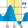 Newport Beach tide chart for Saturday, December 24, 2022
