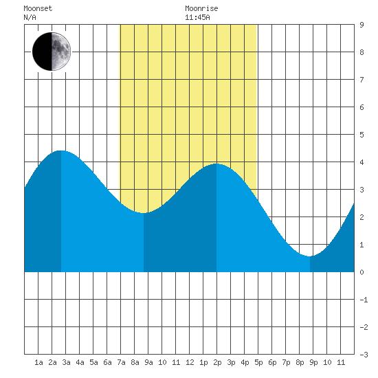 Newport Beach tide chart for Thursday, December 29, 2022