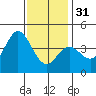 Newport Beach tide chart for Saturday, December 31, 2022
