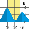 Newport Beach tide chart for Saturday, December 3, 2022