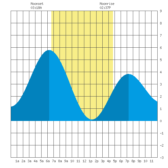 Newport Beach tide chart for Sunday, December 4, 2022