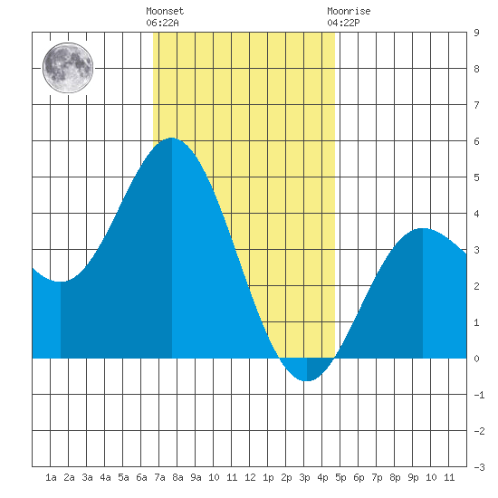 Newport Beach tide chart for Wednesday, December 7, 2022