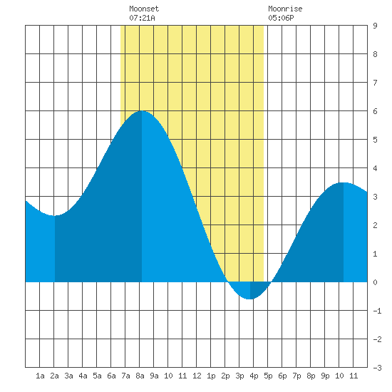 Newport Beach tide chart for Thursday, December 8, 2022