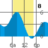 Newport Beach tide chart for Thursday, December 8, 2022