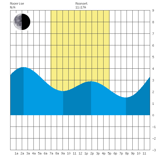 Newport Beach tide chart for Saturday, January 14, 2023