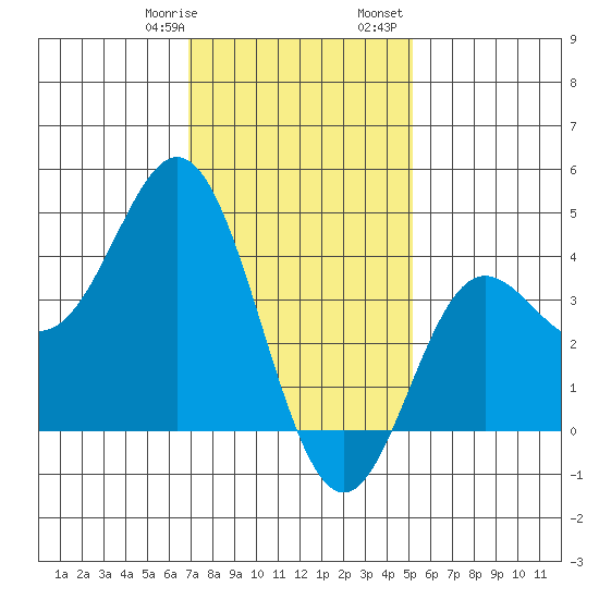 Newport Beach tide chart for Thursday, January 19, 2023