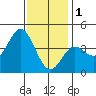 Newport Beach tide chart for Sunday, January 1, 2023