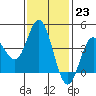 Newport Beach tide chart for Monday, January 23, 2023