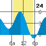 Newport Beach tide chart for Tuesday, January 24, 2023