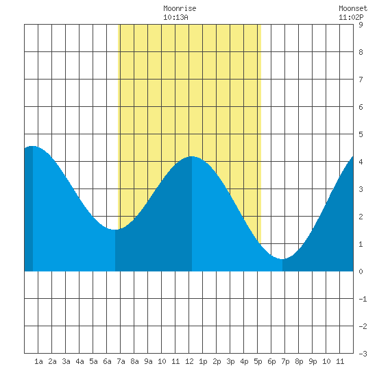 Newport Beach tide chart for Thursday, January 26, 2023