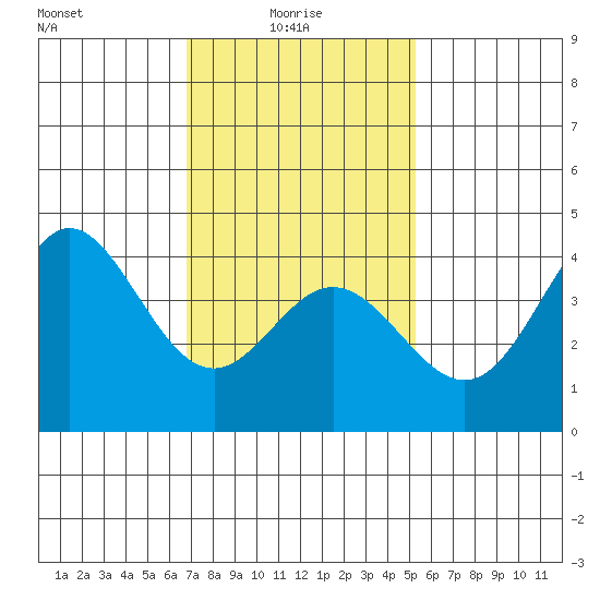 Newport Beach tide chart for Friday, January 27, 2023