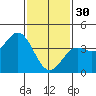 Newport Beach tide chart for Monday, January 30, 2023