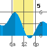 Newport Beach tide chart for Thursday, January 5, 2023