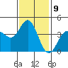Newport Beach tide chart for Monday, January 9, 2023