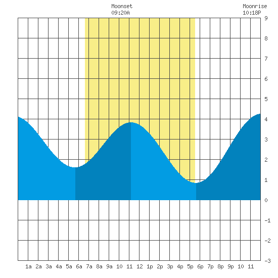 Newport Beach tide chart for Friday, February 10, 2023