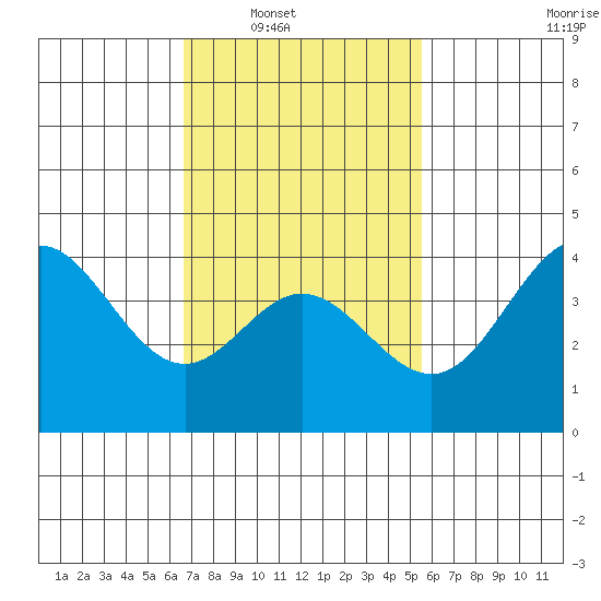 Newport Beach tide chart for Saturday, February 11, 2023