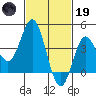 Newport Beach tide chart for Sunday, February 19, 2023