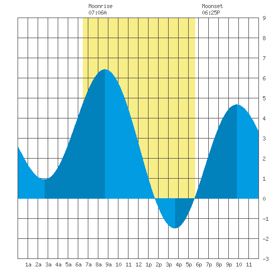 Newport Beach tide chart for Monday, February 20, 2023